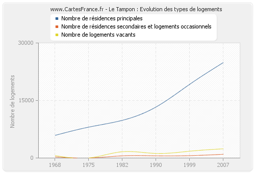 Le Tampon : Evolution des types de logements